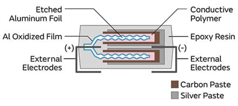為什么采用聚合物鋁電解電容器可以解決電源設(shè)計(jì)的痛點(diǎn)？