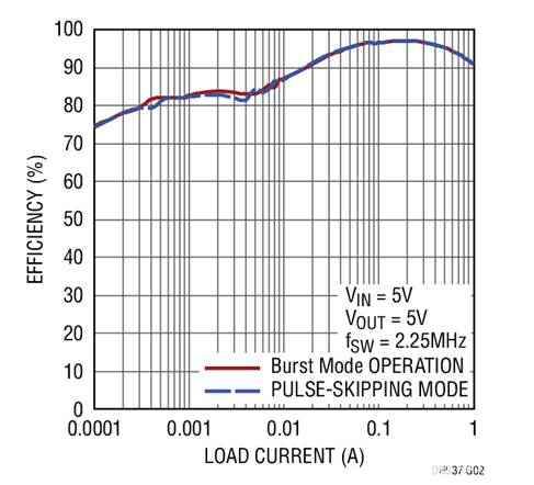17V輸入、雙通道1A輸出同步降壓型穩壓器具有超低靜態電流