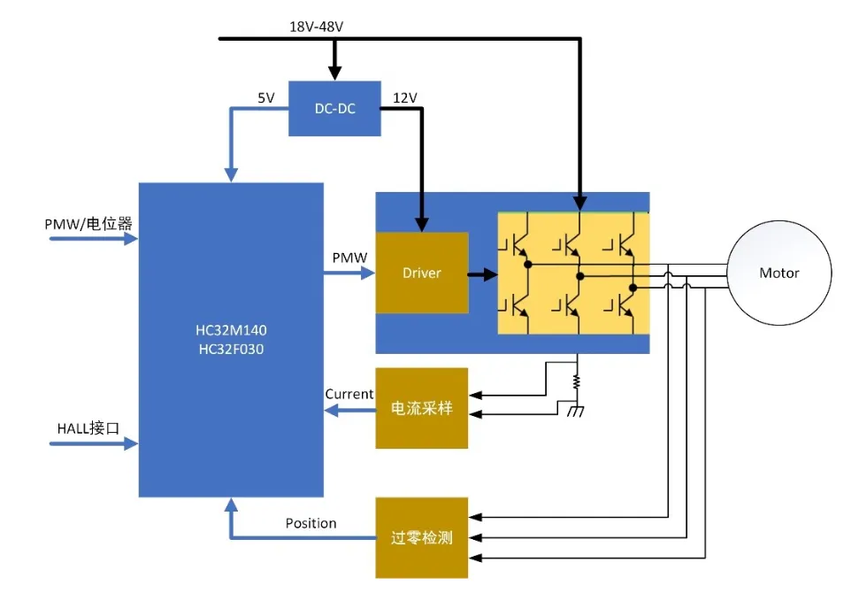 無感FOC算法驅(qū)動的BLDC電機(jī)的優(yōu)勢解析與實(shí)戰(zhàn)應(yīng)用方案