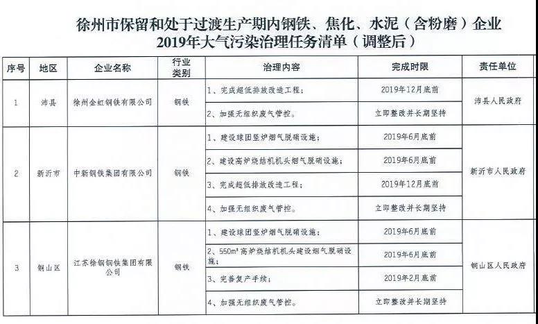 《徐州處于保留和過渡期內(nèi)鋼鐵、水泥、焦化企業(yè)2019年大氣污染治理任務(wù)清單》
